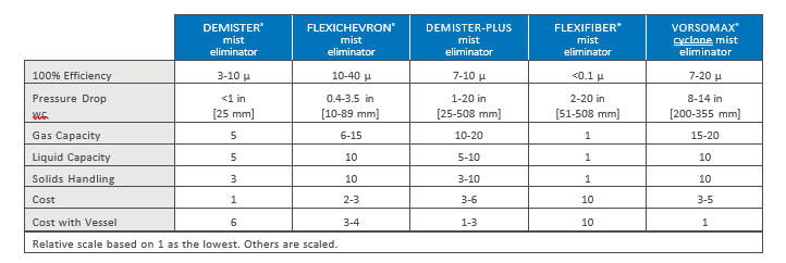 Koch-Glitsch mist eliminator performance comparison — DEMISTER, FLEXICHEVRON, DEMISTER-PLUS, FLEXIFIBER, VORSOMAX efficiency, pressure drop, capacity, and cost
